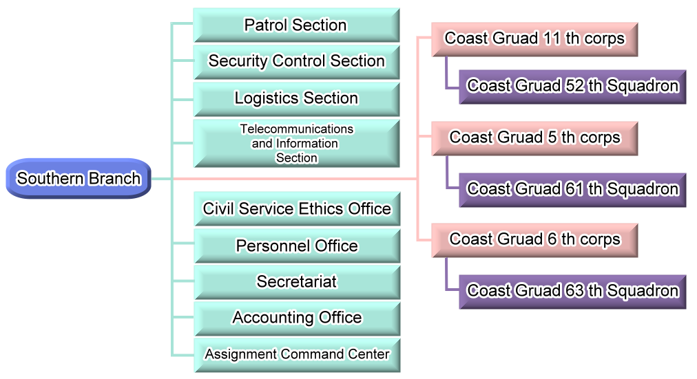 Southern Branch Structure