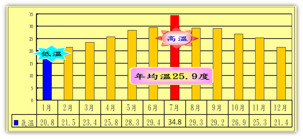 年氣溫