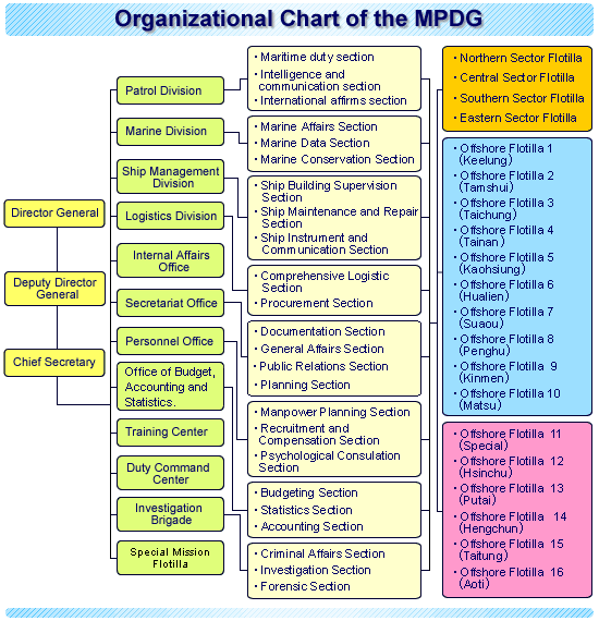 Organizational Structure 