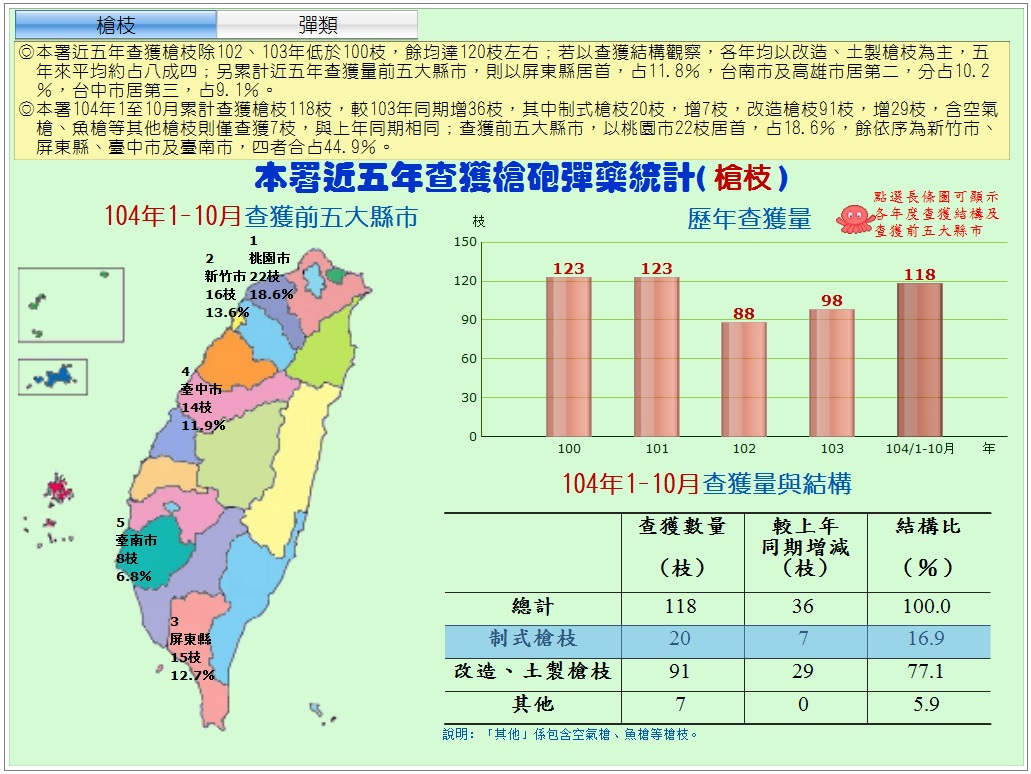 互動式統計圖表1