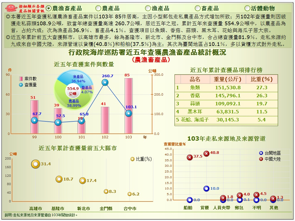 互動式統計圖表2