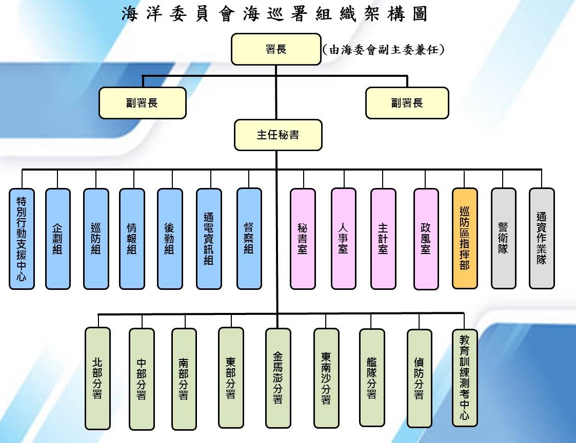 組織架構圖(詳細請看上方文字說明)