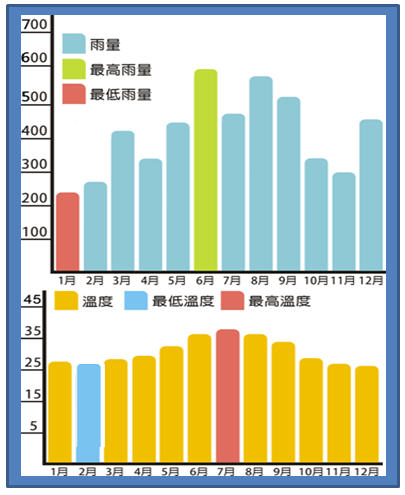 南沙雨量、月均溫圖-請參考文字說明