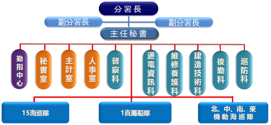 艦隊分署組織架構圖