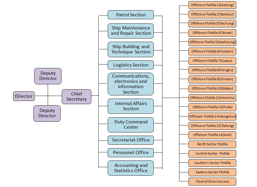 Organizational Structure