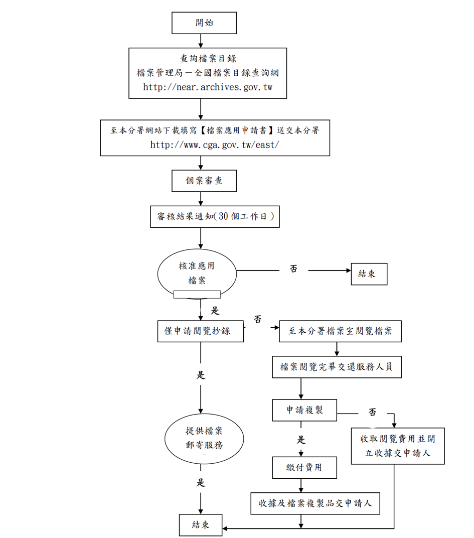 申請作業流程