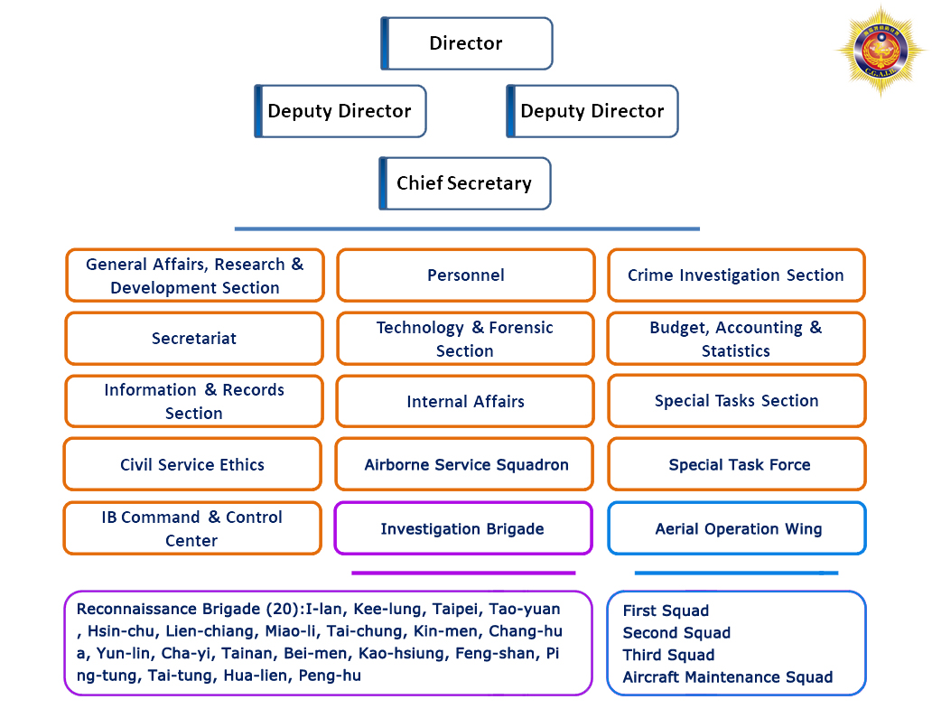 Organization Chart