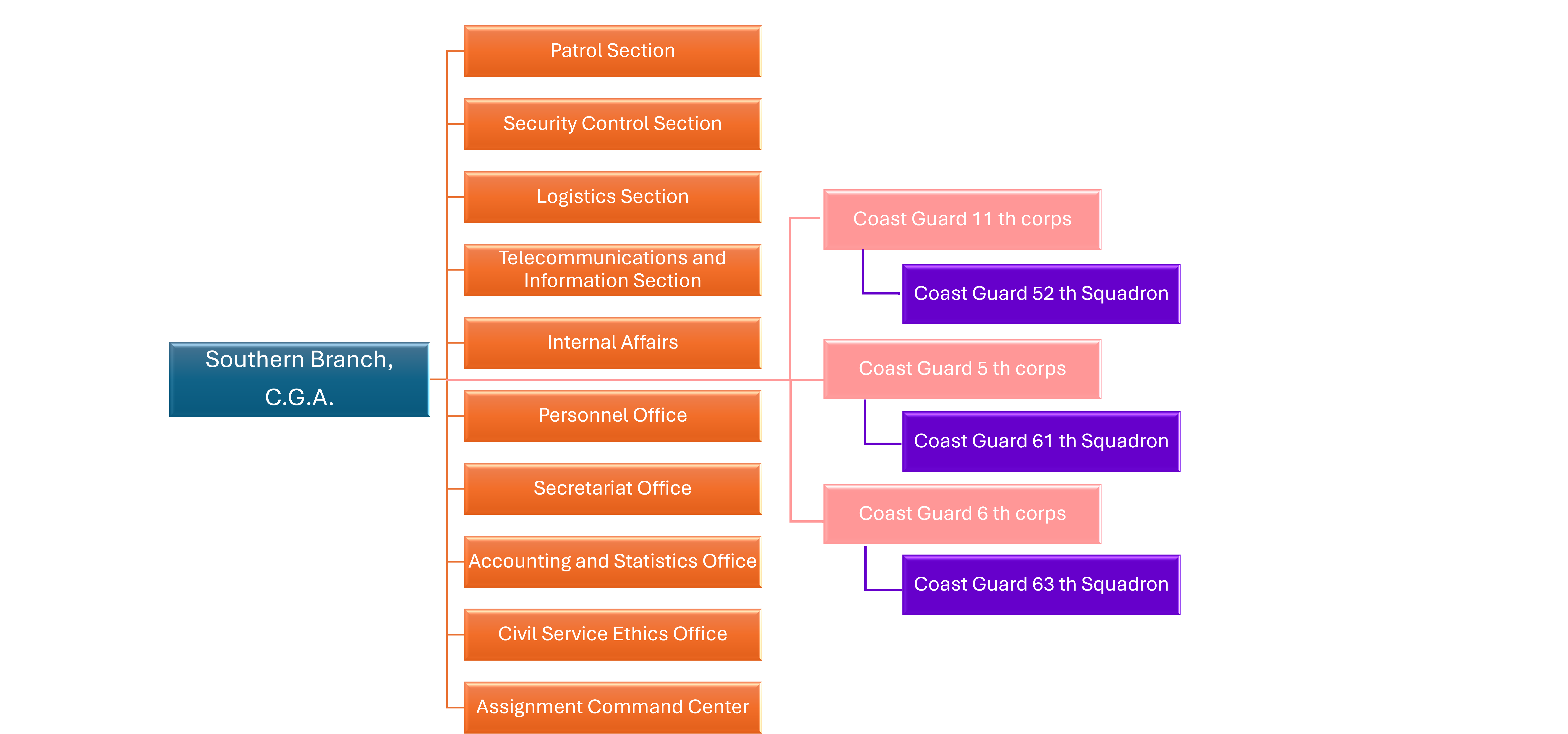Southern Branch Structure