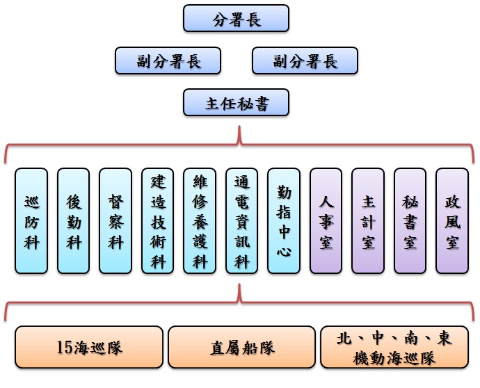 艦隊分署組織架構圖 艦隊分署組織架構圖