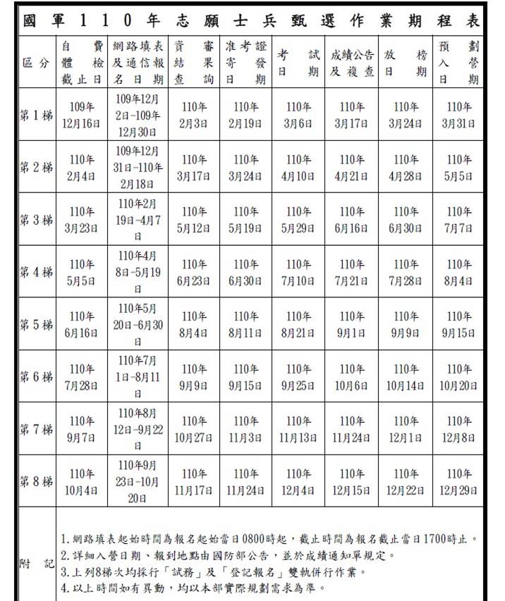 本署110年度志願士兵報名期程