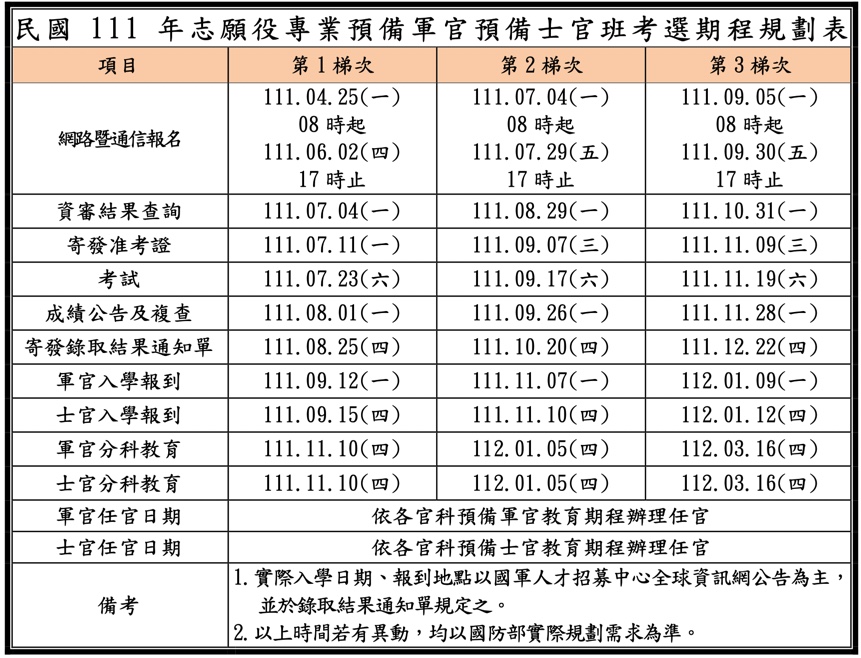 民國111年志願役專業預備軍官預備士官班考選期程規劃表
