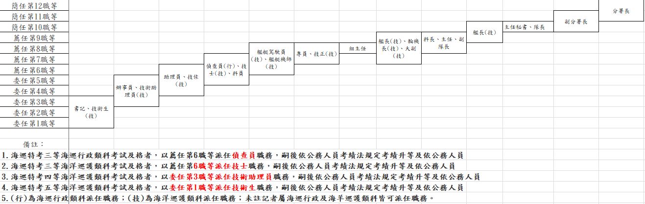海巡特考人員生涯規劃圖