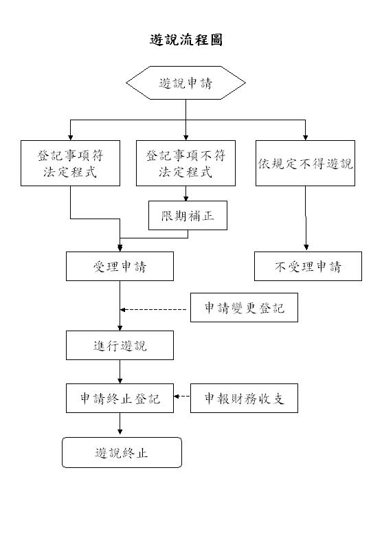 遊說流程圖，請參照下方文字說明