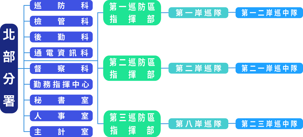 組織架構