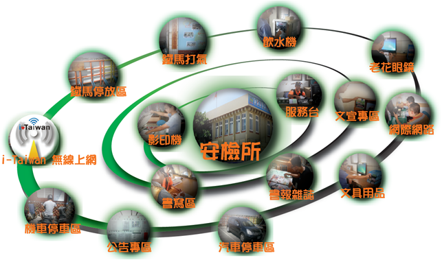 多元服務:安檢所-影印機 服務台 書報雜誌 書寫區 文宣專區 老花眼鏡 飲水機 鐵馬打氣 鐵馬停放區 無線上網 機車停車區 公告專區 汽車停車區 文具用品 網際網路