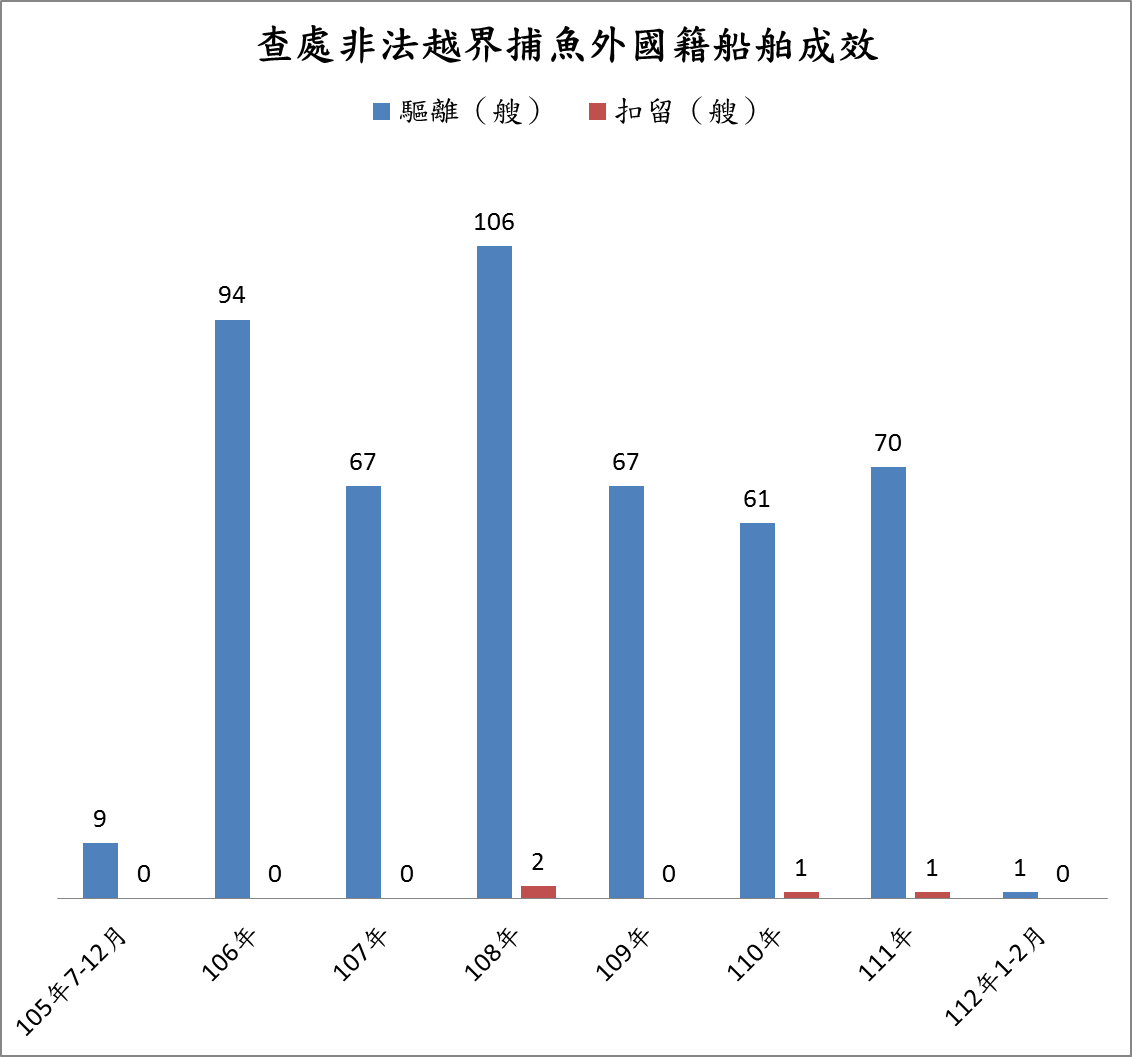 護永專案查處非法越界捕魚外國籍船舶成效