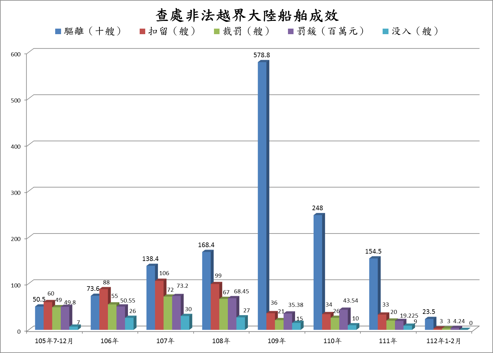 護永專案查處非法越界大陸船舶成效