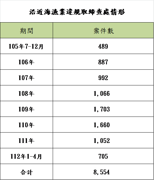 護永專案沿近海漁業違規取締查處情形-圖表