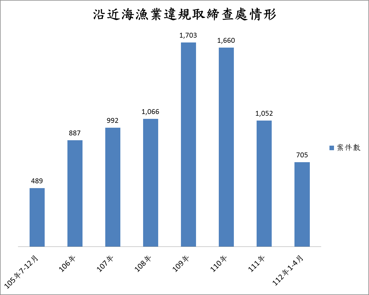 護永專案沿近海漁業違規取締查處情形-表格