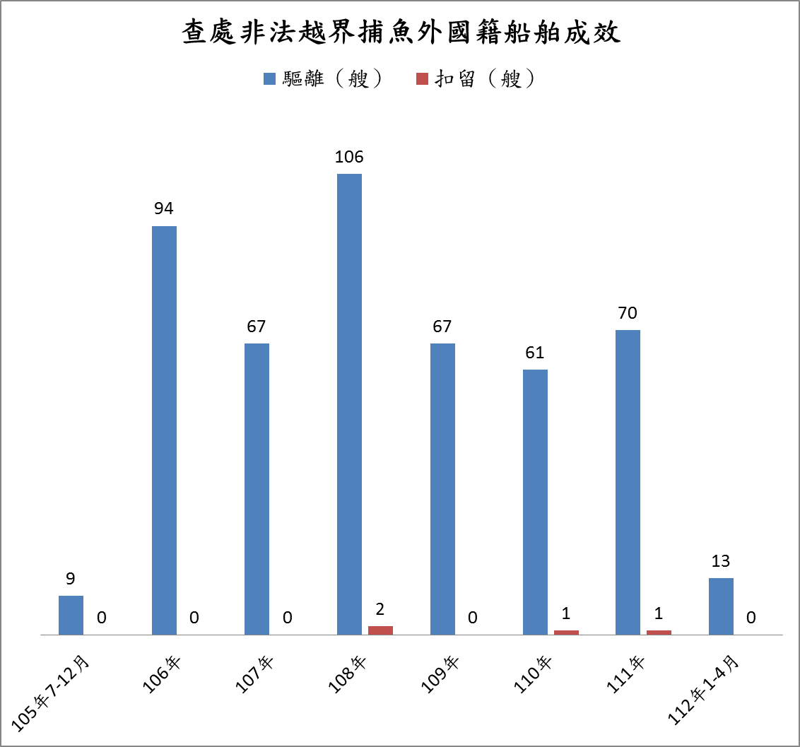 護永專案查處非法越界捕魚外國籍船舶成效