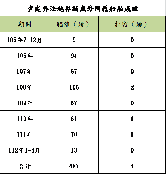 護永專案查處非法越界捕魚外國籍船舶成效彙整表