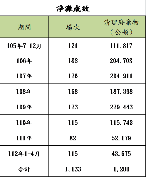 淨灘成效
