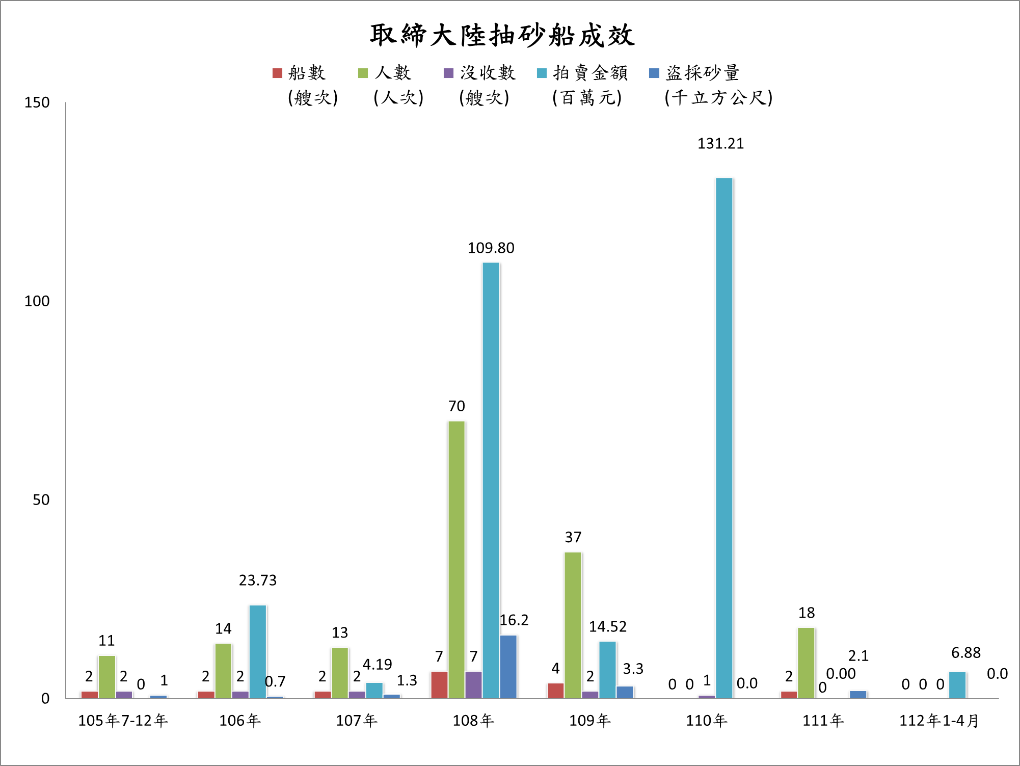 取締成效