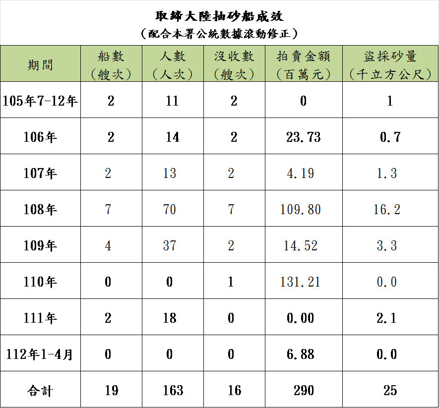 取締成效