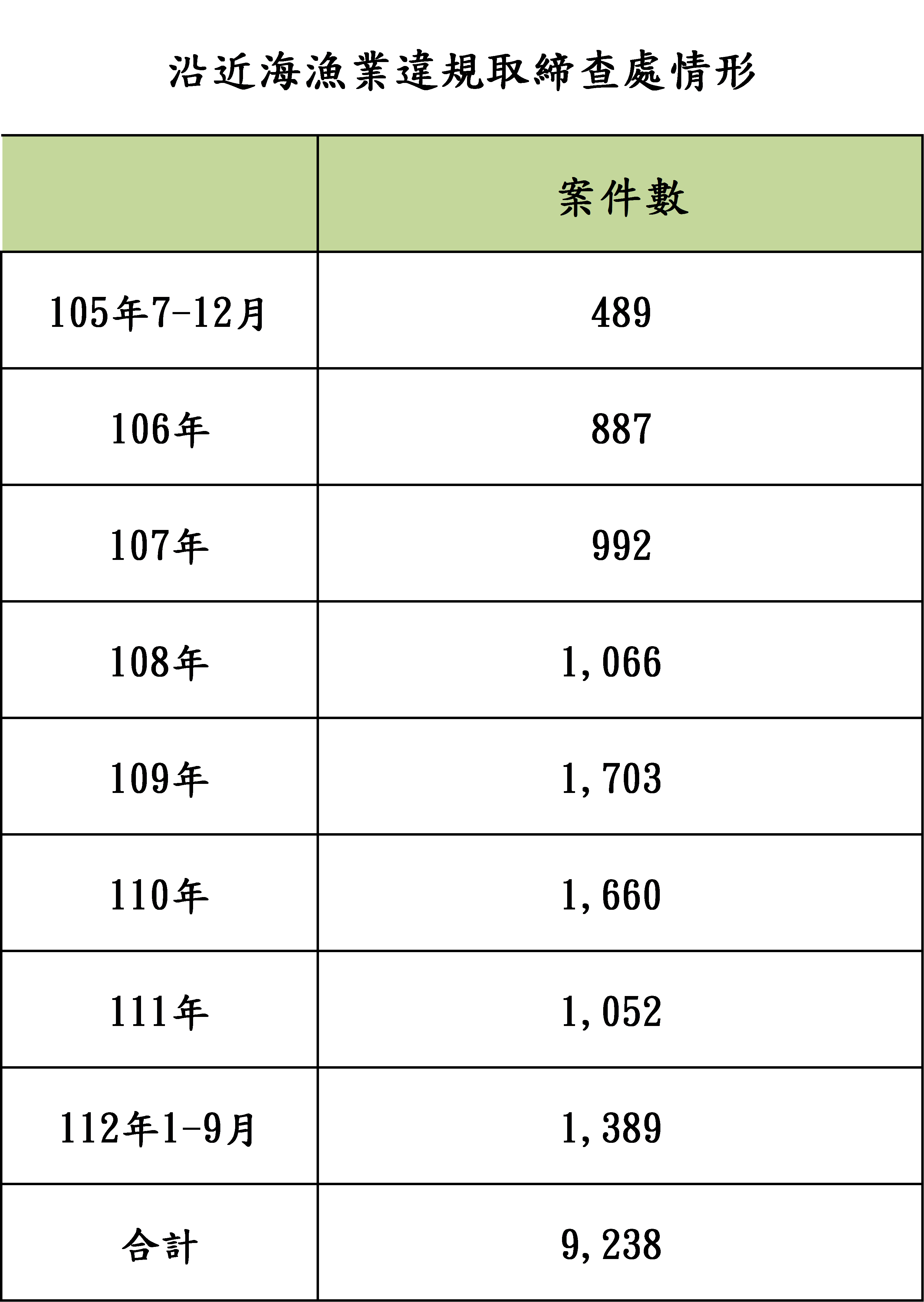 護永專案沿近海漁業違規取締查處情形-圖表