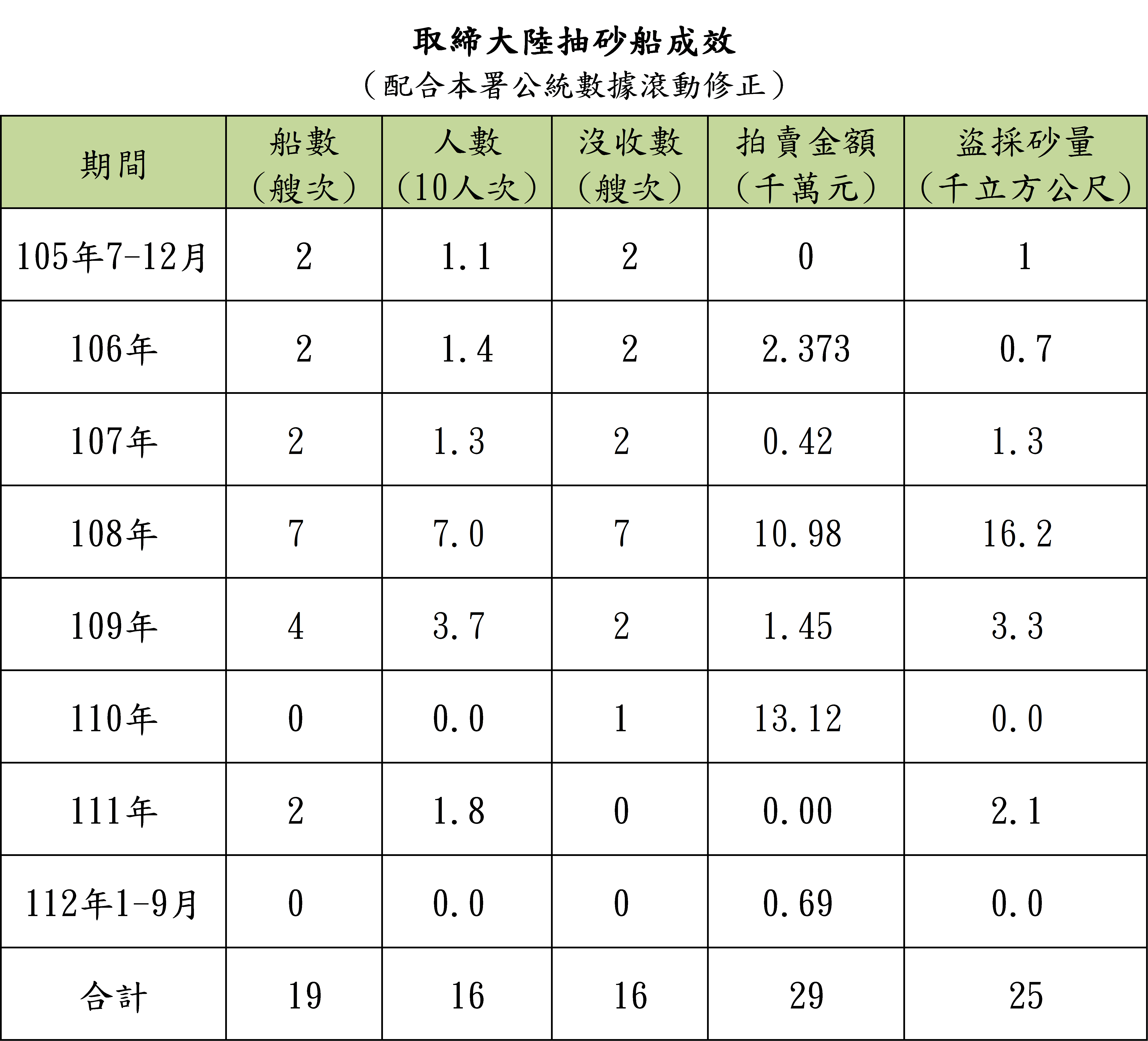 取締成效