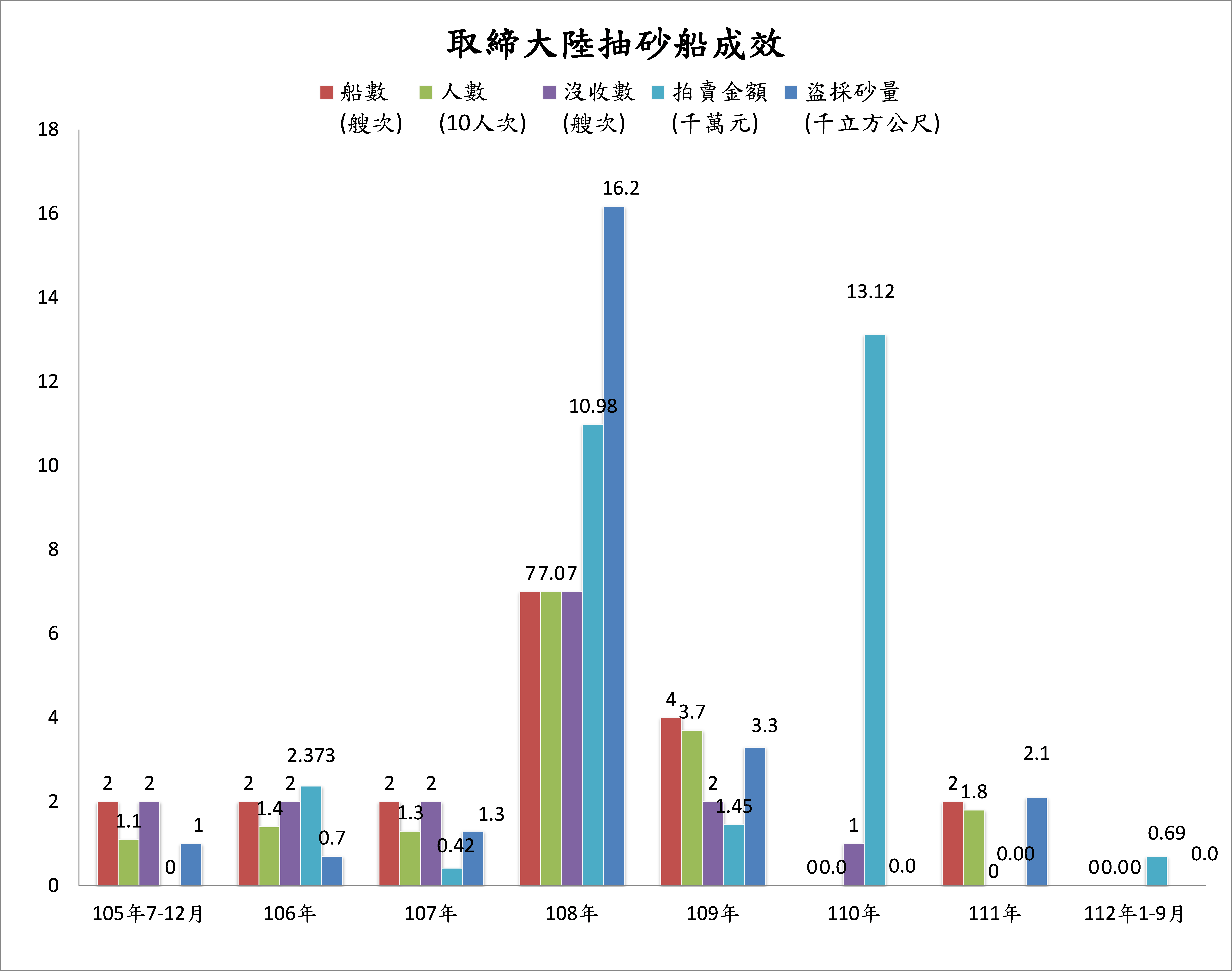 取締成效
