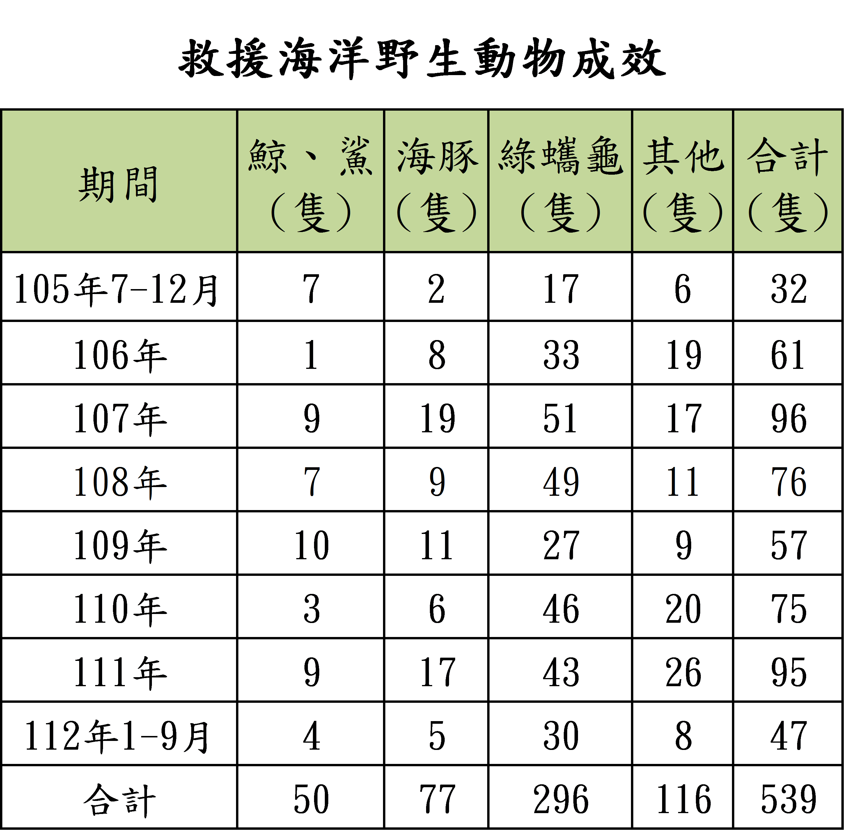 救援海洋野生動物成效