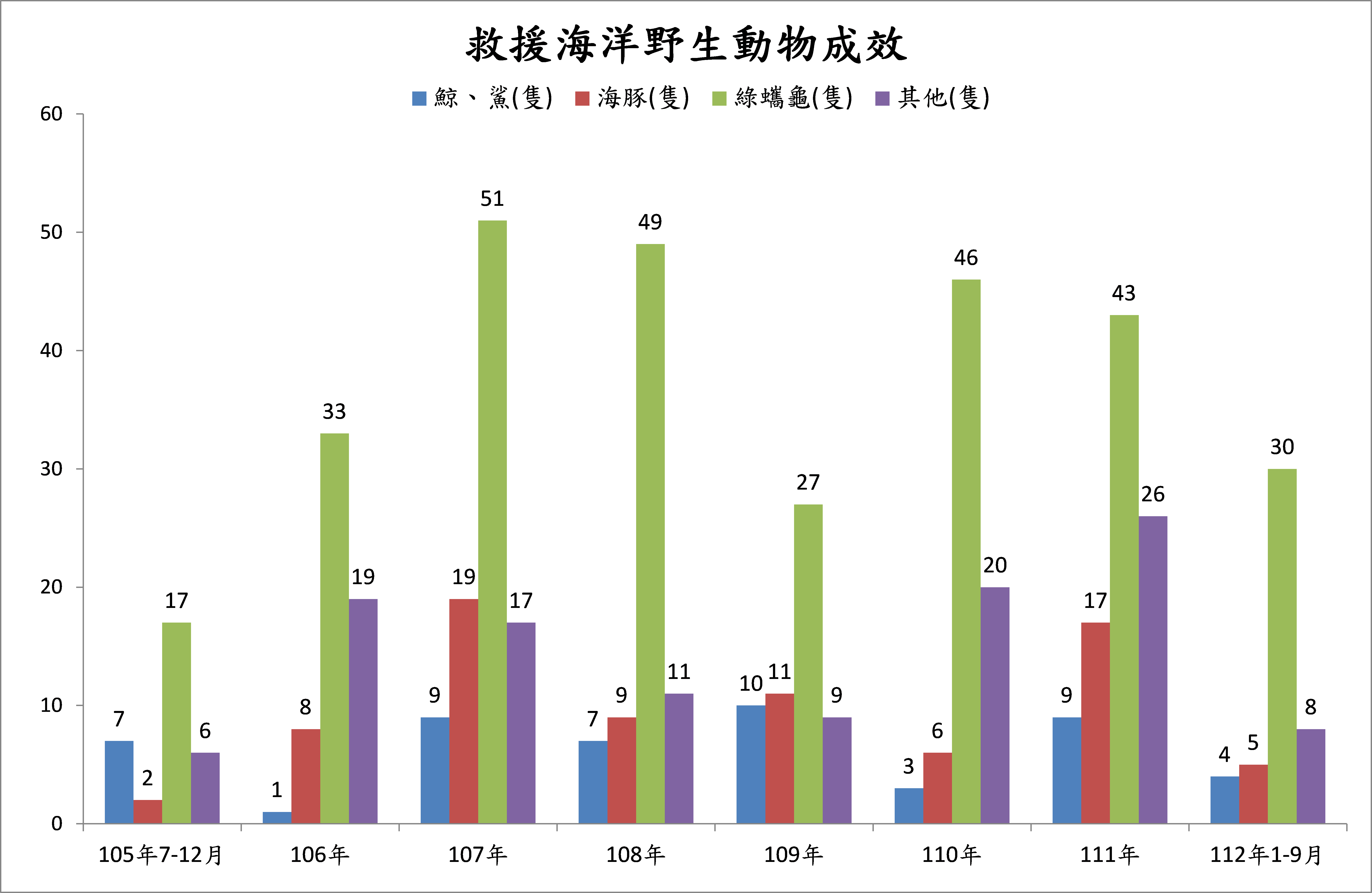 救援海洋野生動物成效