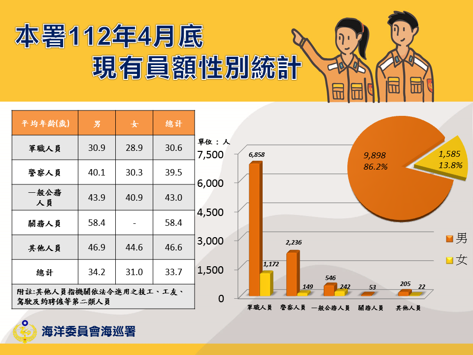 本署現有員額性別統計