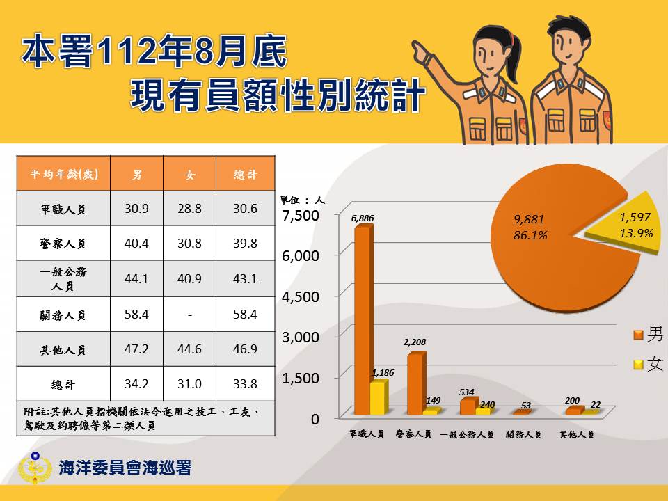 本署現有員額性別統計