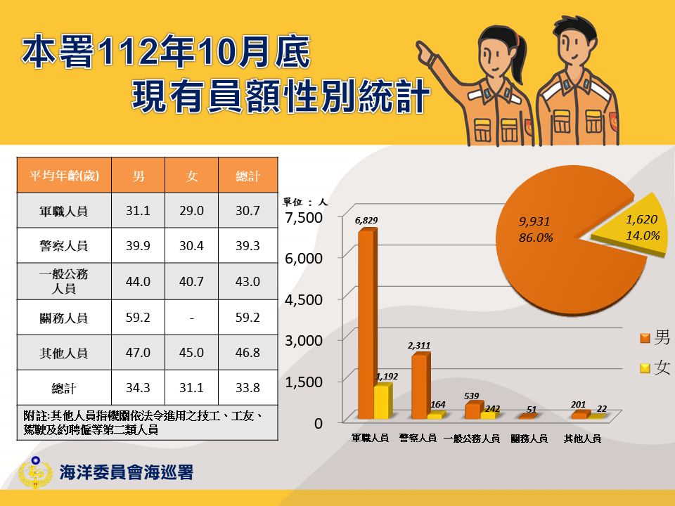 本署現有員額性別統計