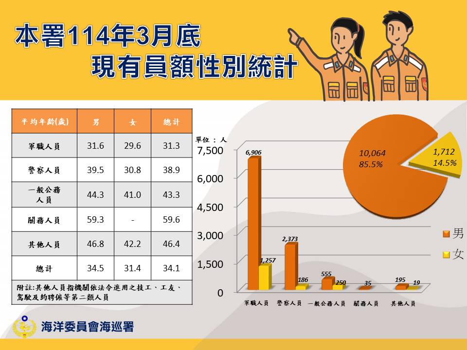 本署現有員額性別統計