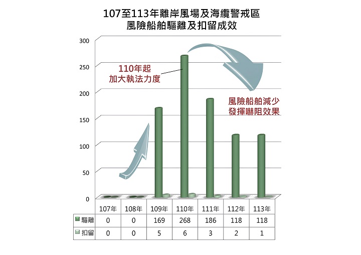 風險船舶驅離及扣留成效