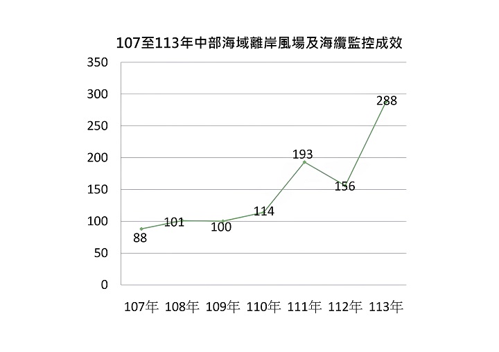 離岸風場及海纜監控成效
