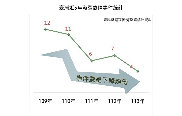 近5年海纜故障事件統計