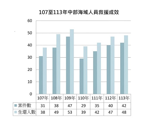 人員救援成效