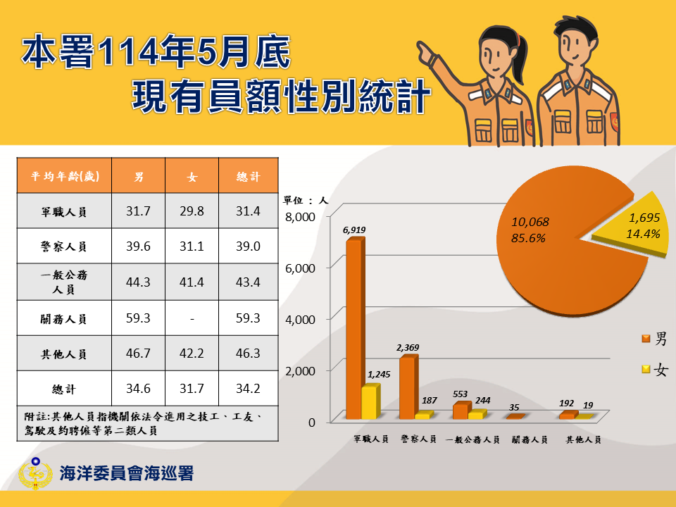 本署現有員額性別統計