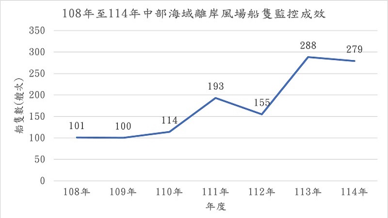 中部海域離岸風場船隻監控成效