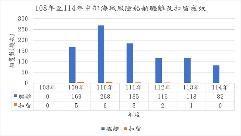 中部海域風險船舶驅離及扣留成效