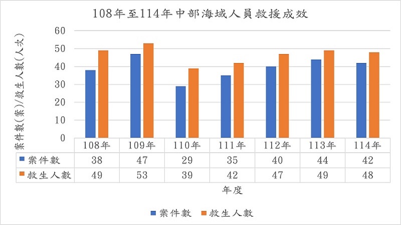中部海域人員救援成效