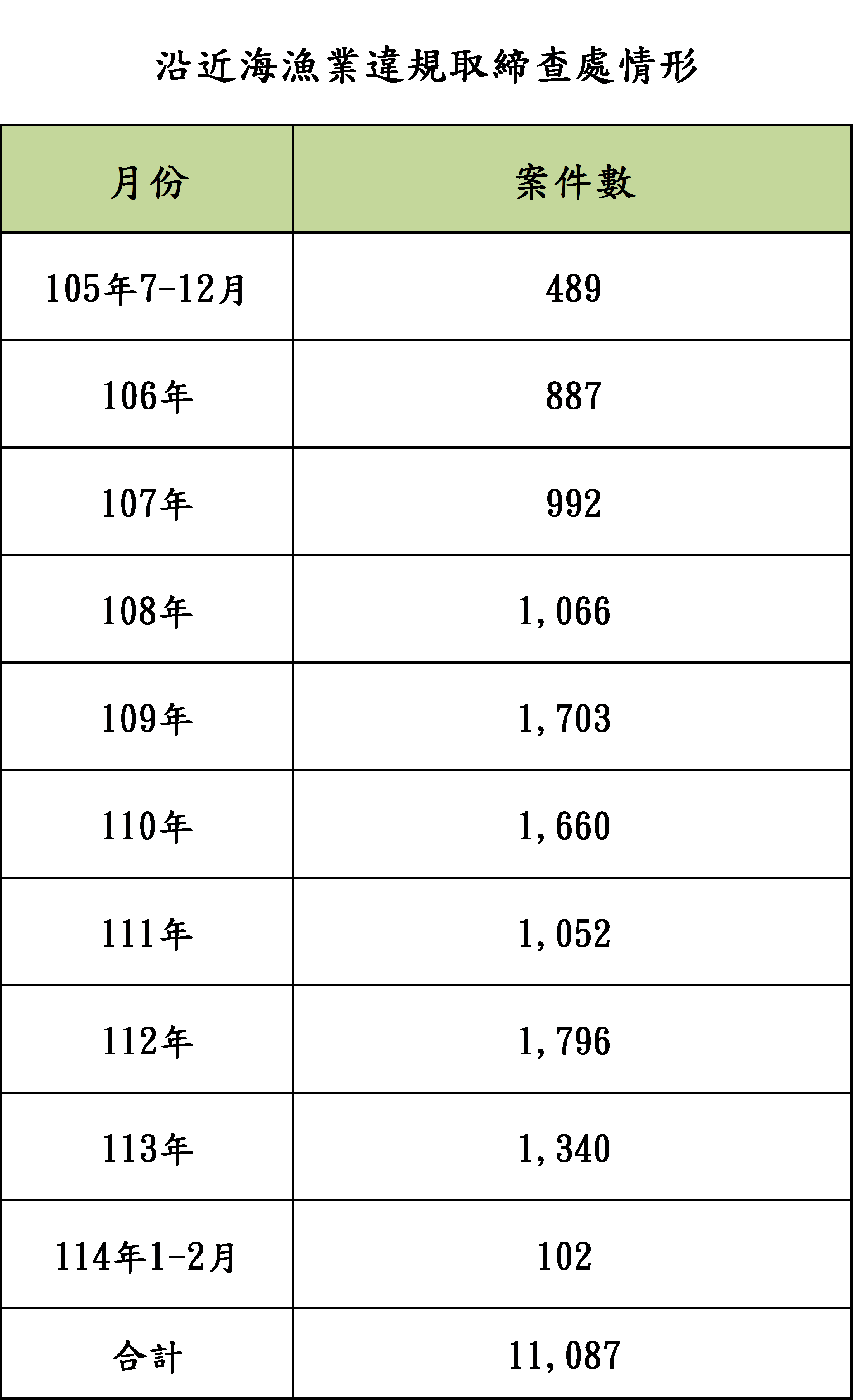 護永專案沿近海漁業違規取締查處情形-表格