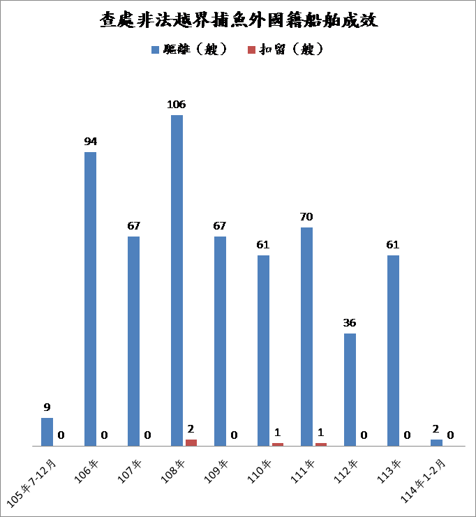 護永專案查處非法越界捕魚外國籍船舶成效