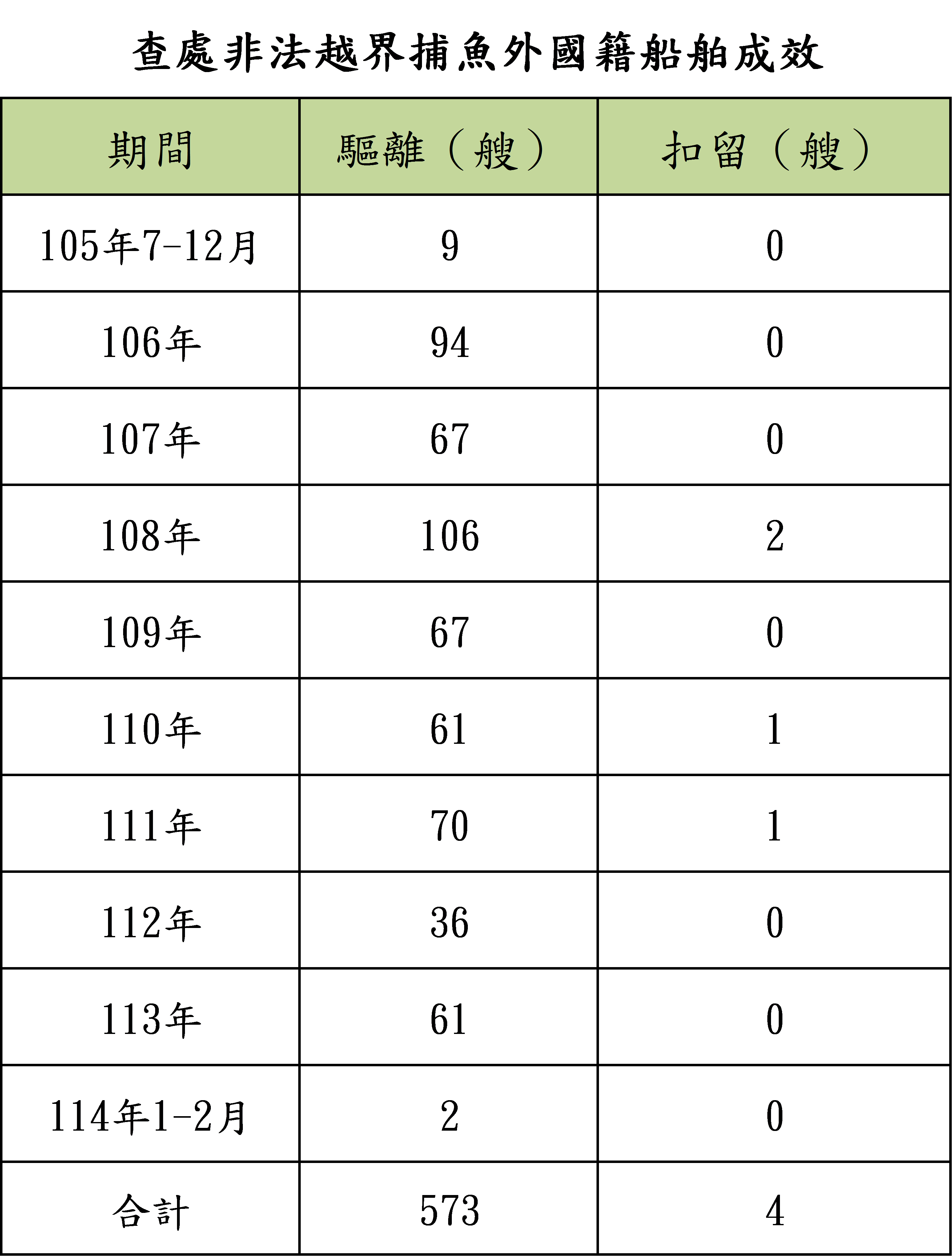 護永專案查處非法越界捕魚外國籍船舶成效彙整表