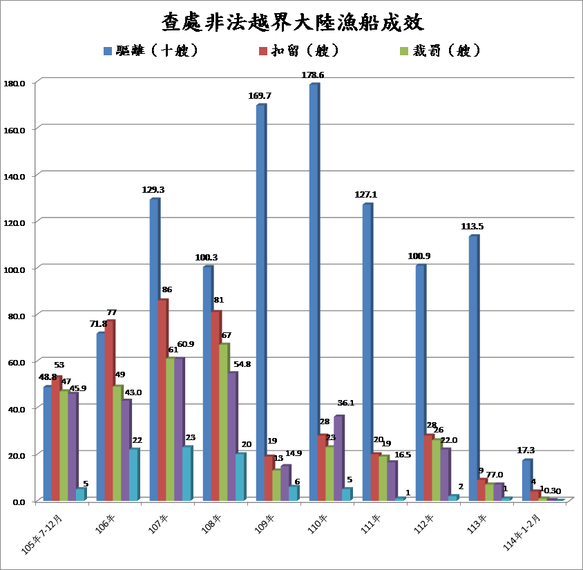 護永專案查處非法越界大陸船舶成效
