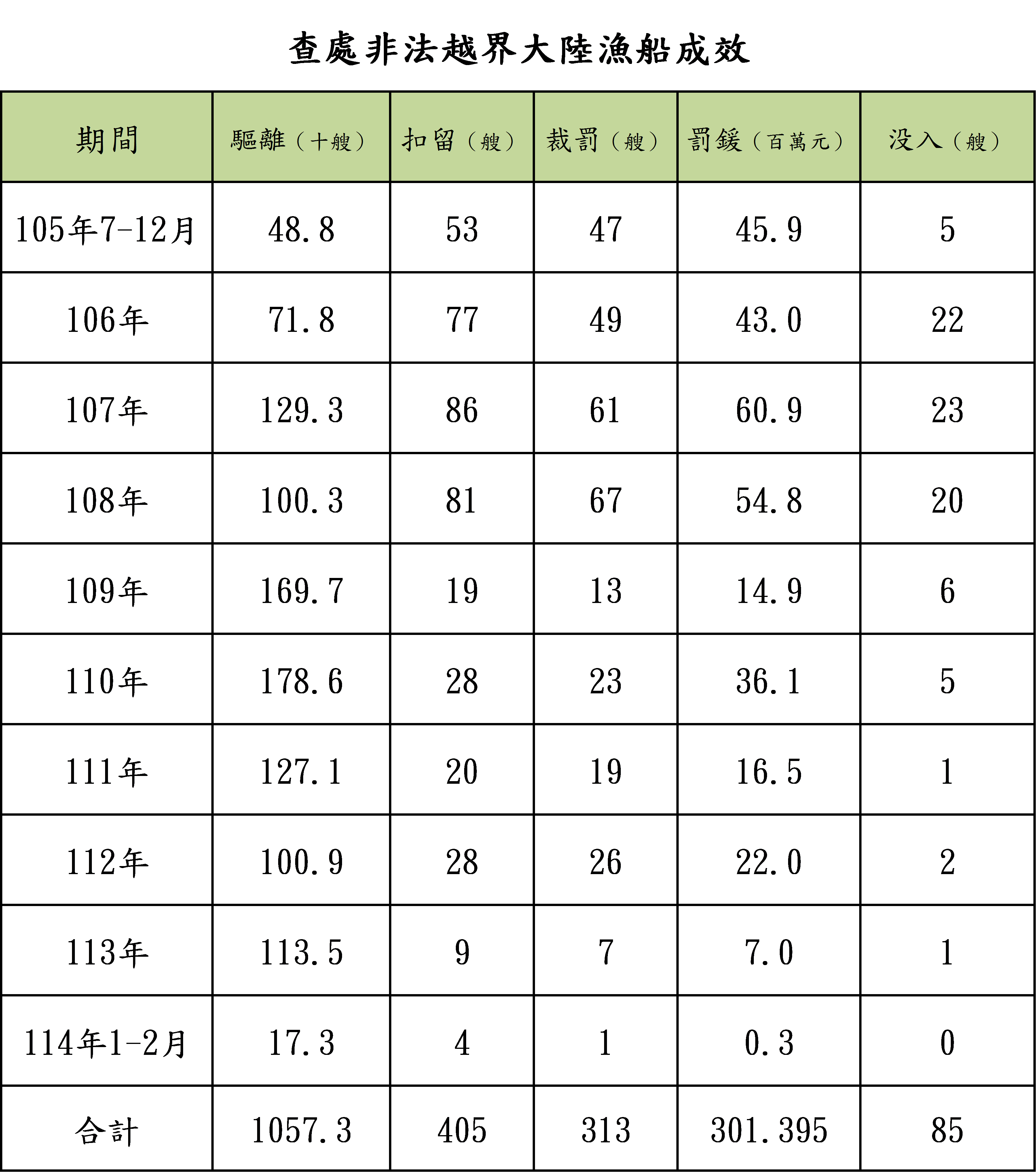 護永專案查處非法越界大陸船舶成效彙整表